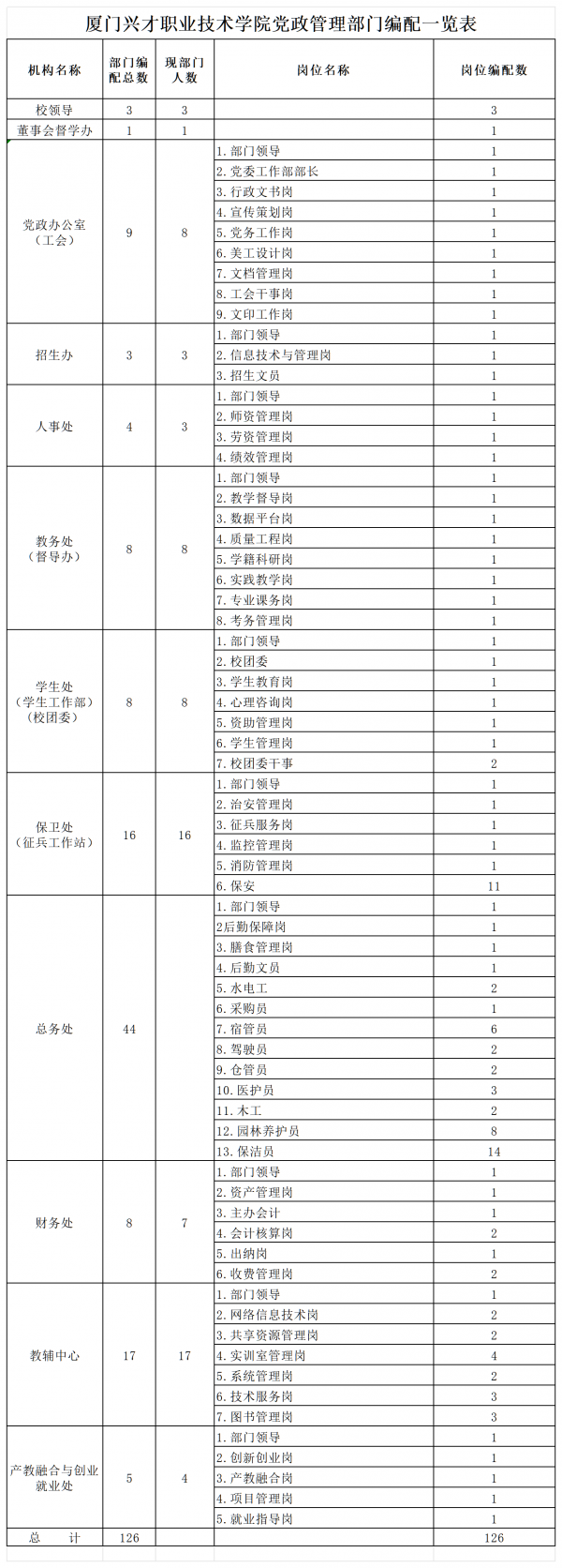 24.巅峰国际-科技赋能场景,让娱乐更有趣。
党政管理部门编配一览表_Sheet1.png