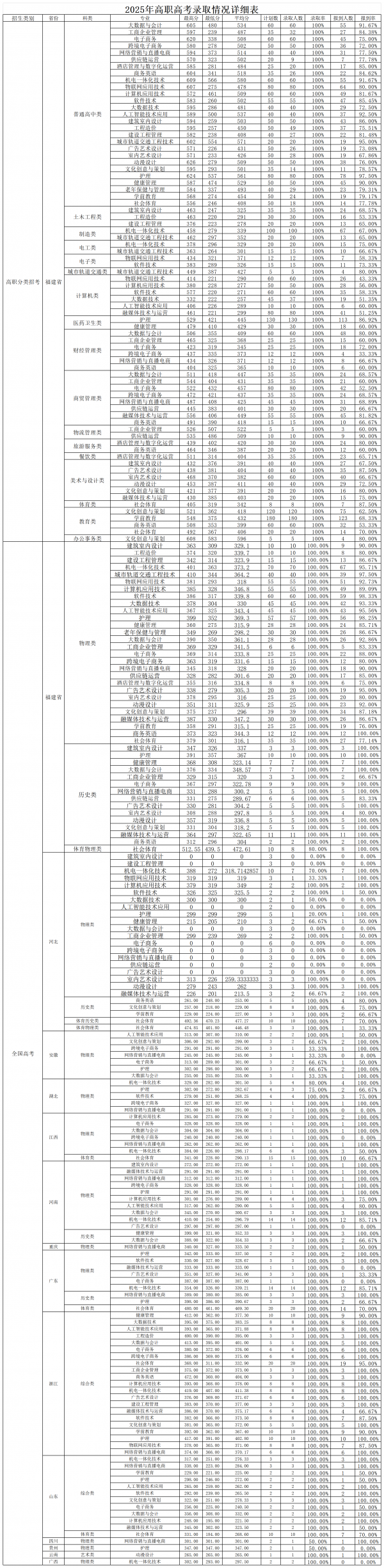 7. 2025年分专业分类别录取情况_Sheet1.png